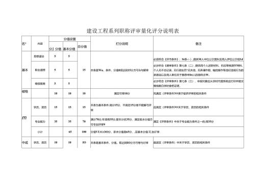 建设工程系列职称评审量化评分说明表.docx