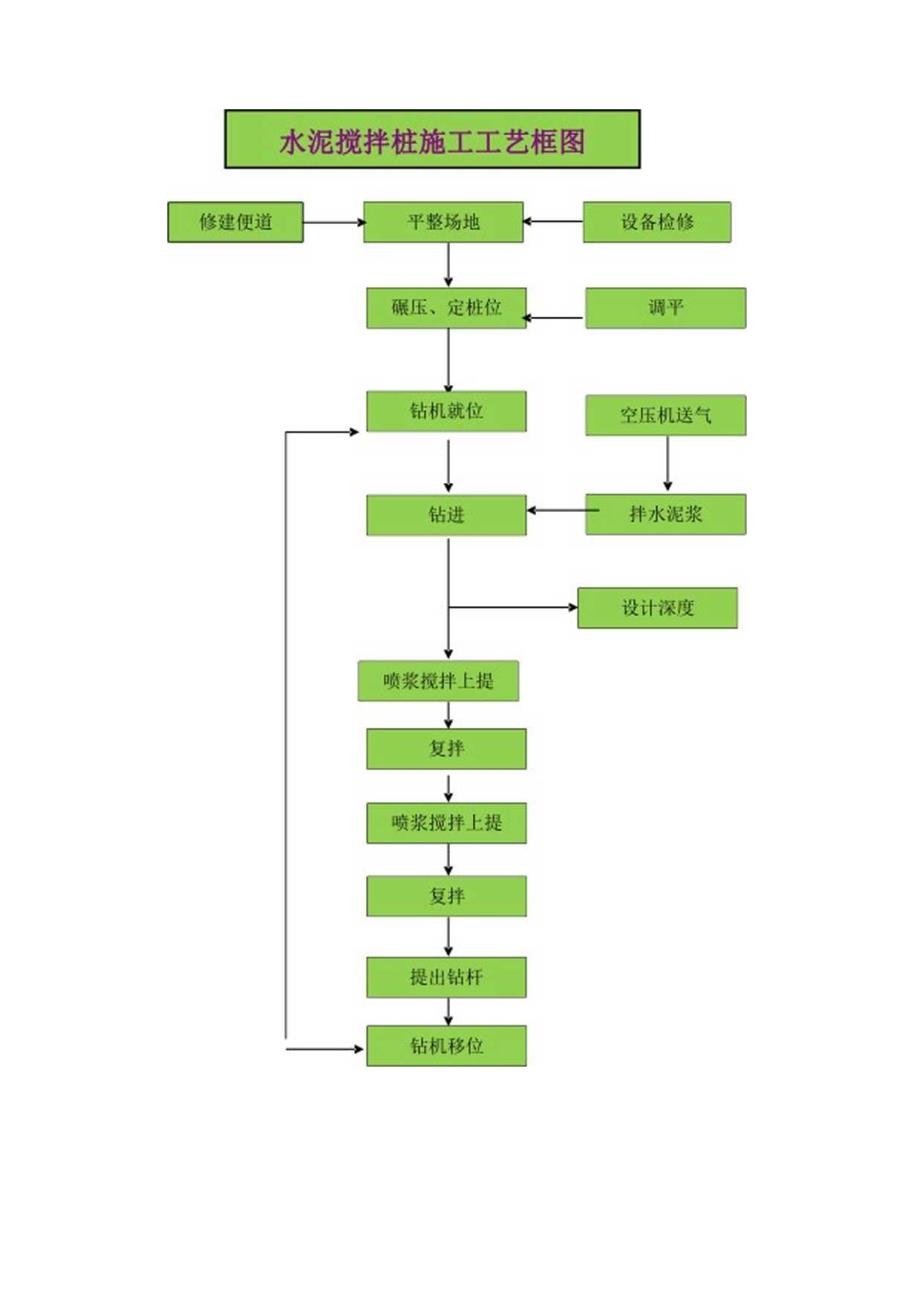 水泥搅拌桩施工工艺框图.docx_第1页