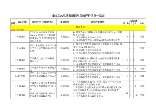 油漆工艺危险源辨识与风险评价信息一览表.docx