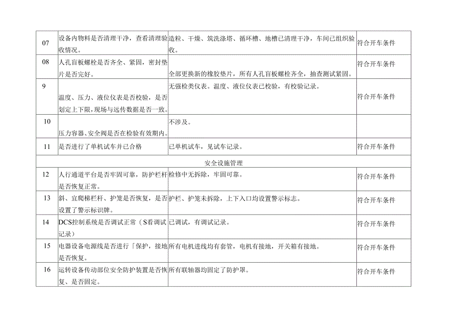 二铵车间洗涤岗位生产装置安全符合性检查表.docx_第2页