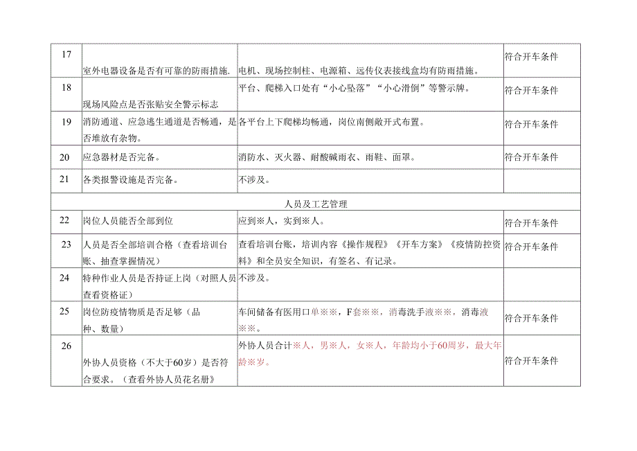 二铵车间洗涤岗位生产装置安全符合性检查表.docx_第3页