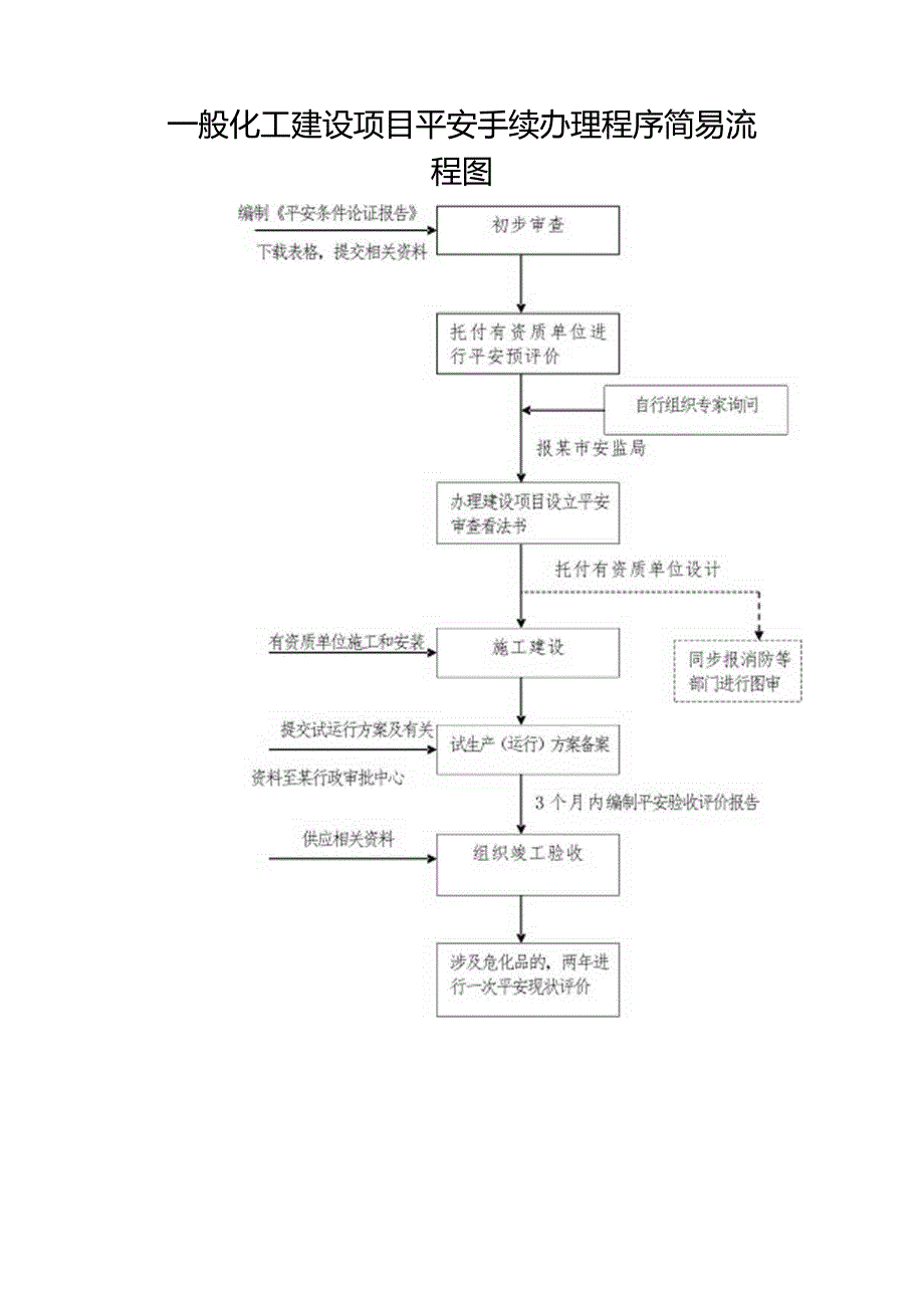 化工建设项目安全程序简易流程图.docx_第1页
