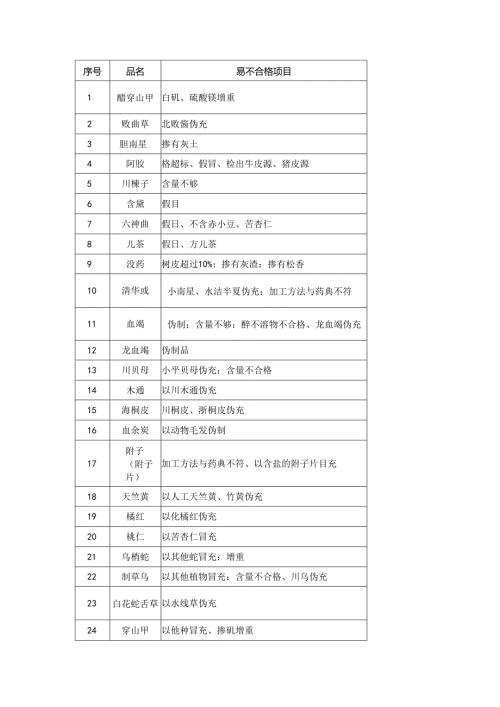 医学资料：中药材及饮片易不合格品种及项目大汇总.docx