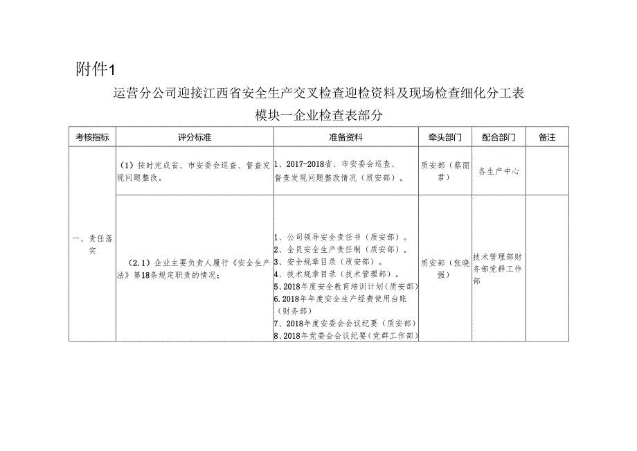 附件1 运营分公司迎接江西省安全生产交叉检查迎检资料及现场检查细化分工表（备用）.docx_第1页