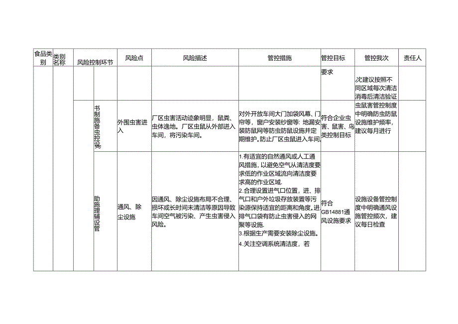 企业落实食品安全主体责任监督管理规定挂面生产企业食品安全风险管控清单.docx_第3页
