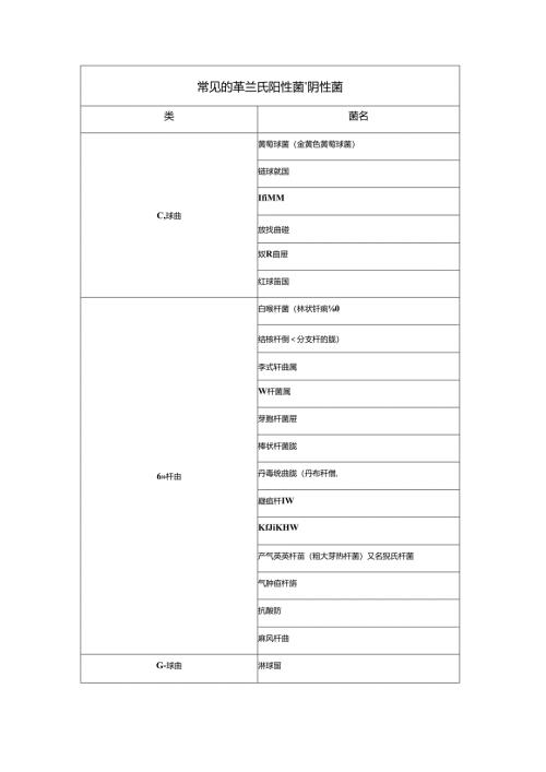 常见的革兰氏阴阳性菌.docx