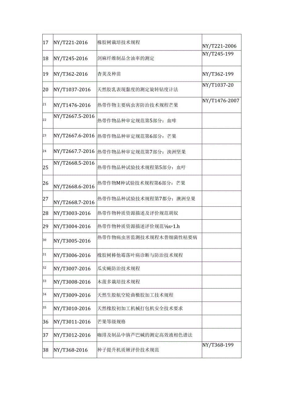 农业部批准发布《禁限用农药定性定量分析方法》等83项标准的公告 第2466号.docx_第2页