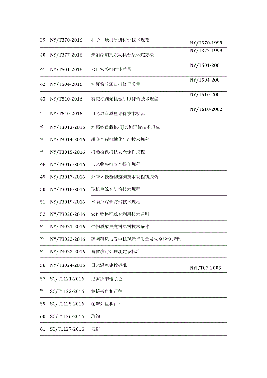 农业部批准发布《禁限用农药定性定量分析方法》等83项标准的公告 第2466号.docx_第3页