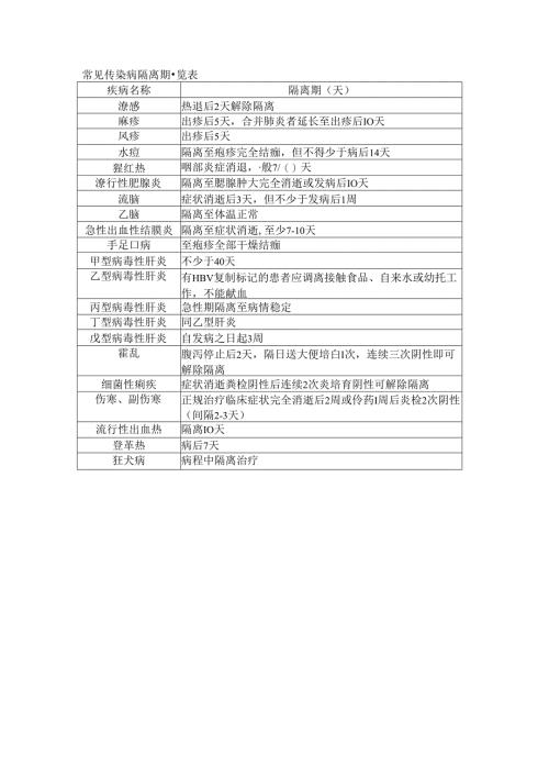 儿童常见传染病隔离期一览表.docx