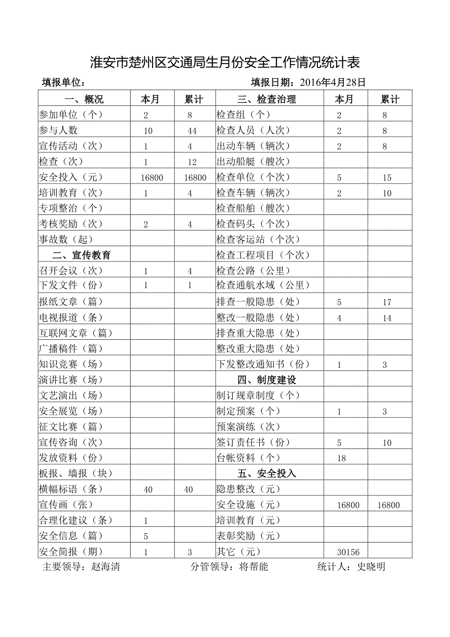 楚州区交通局安全工作情况统计表 .docx_第1页