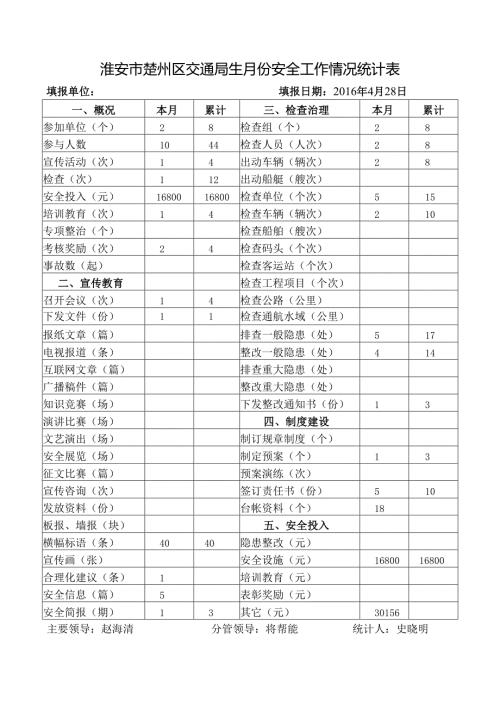 楚州区交通局安全工作情况统计表 .docx