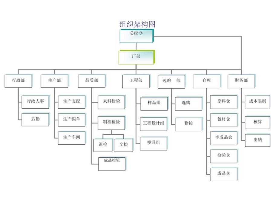公司组织架构及岗位编制剖析.docx_第3页