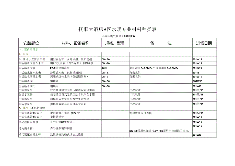 大酒店B区水暖材料计划2018.3.23.docx_第1页