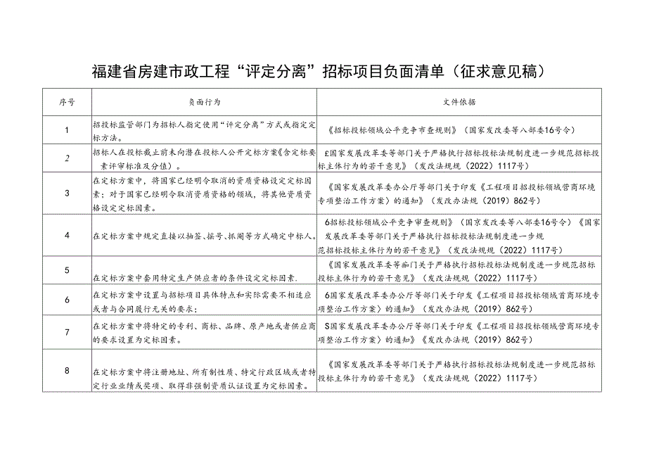 《福建省房建市政工程“评定分离”招标项目负面清单（征求意见稿）》.docx_第1页