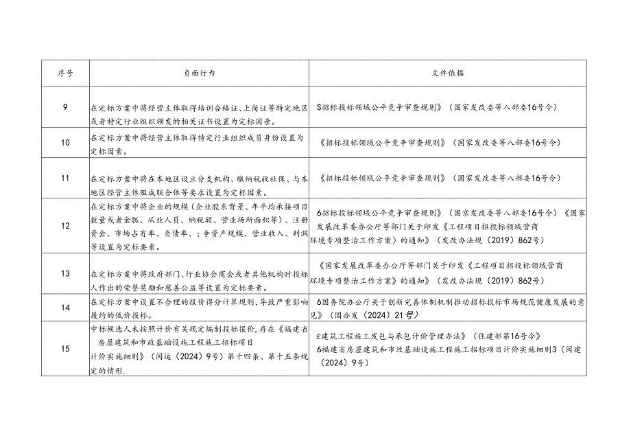 《福建省房建市政工程“评定分离”招标项目负面清单（征求意见稿）》.docx_第2页