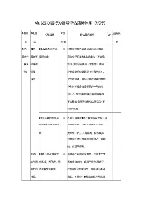幼儿园办园行为督导评估指标体系（试行）.docx