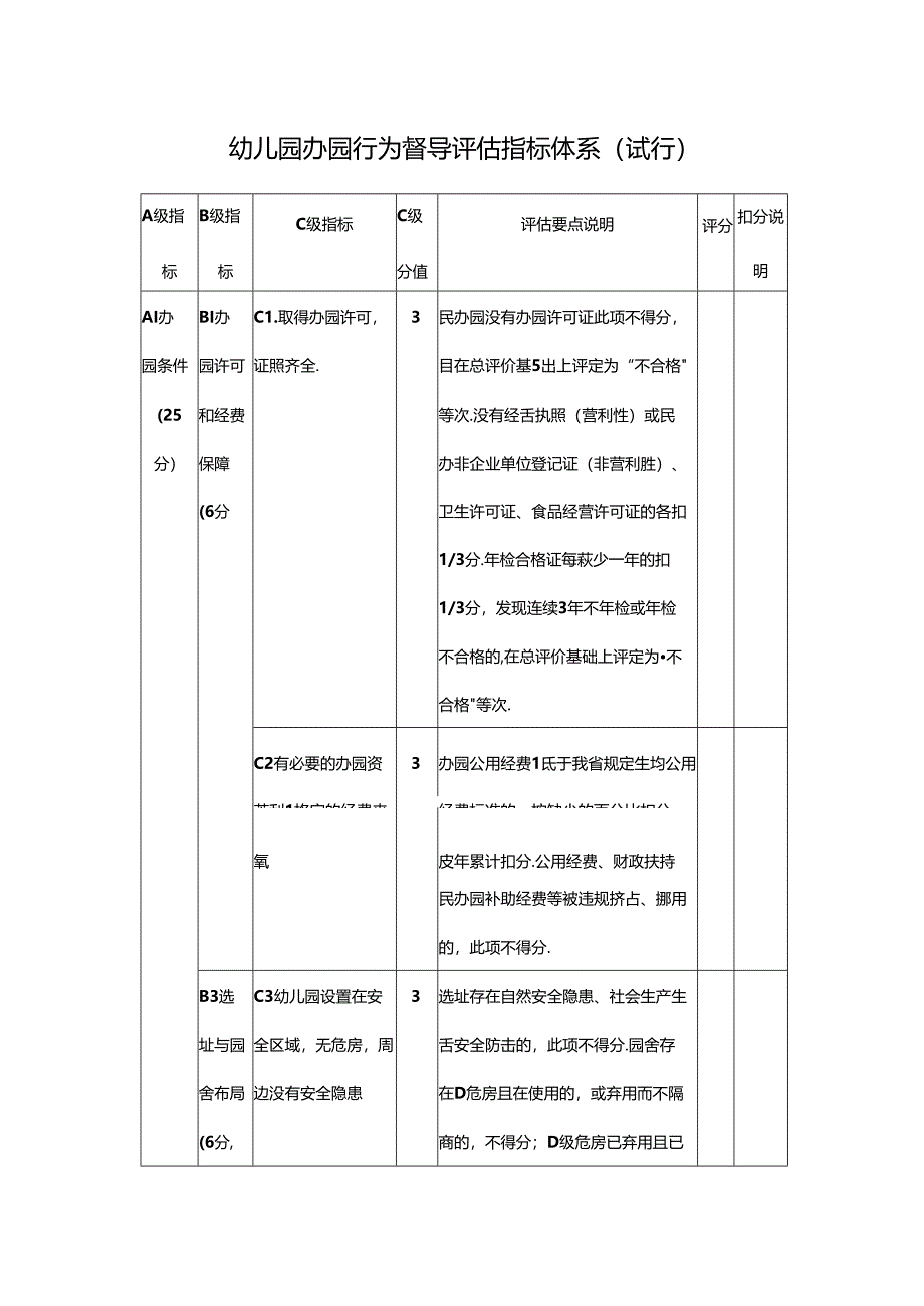 幼儿园办园行为督导评估指标体系（试行）.docx_第1页
