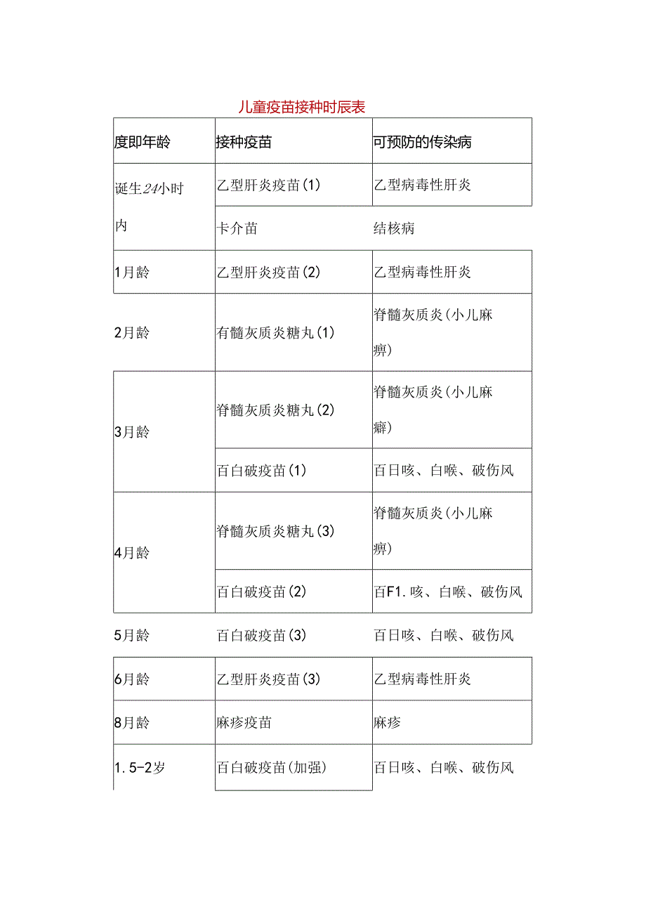 儿童疫苗-接种时间表(一、二类疫苗).docx_第1页