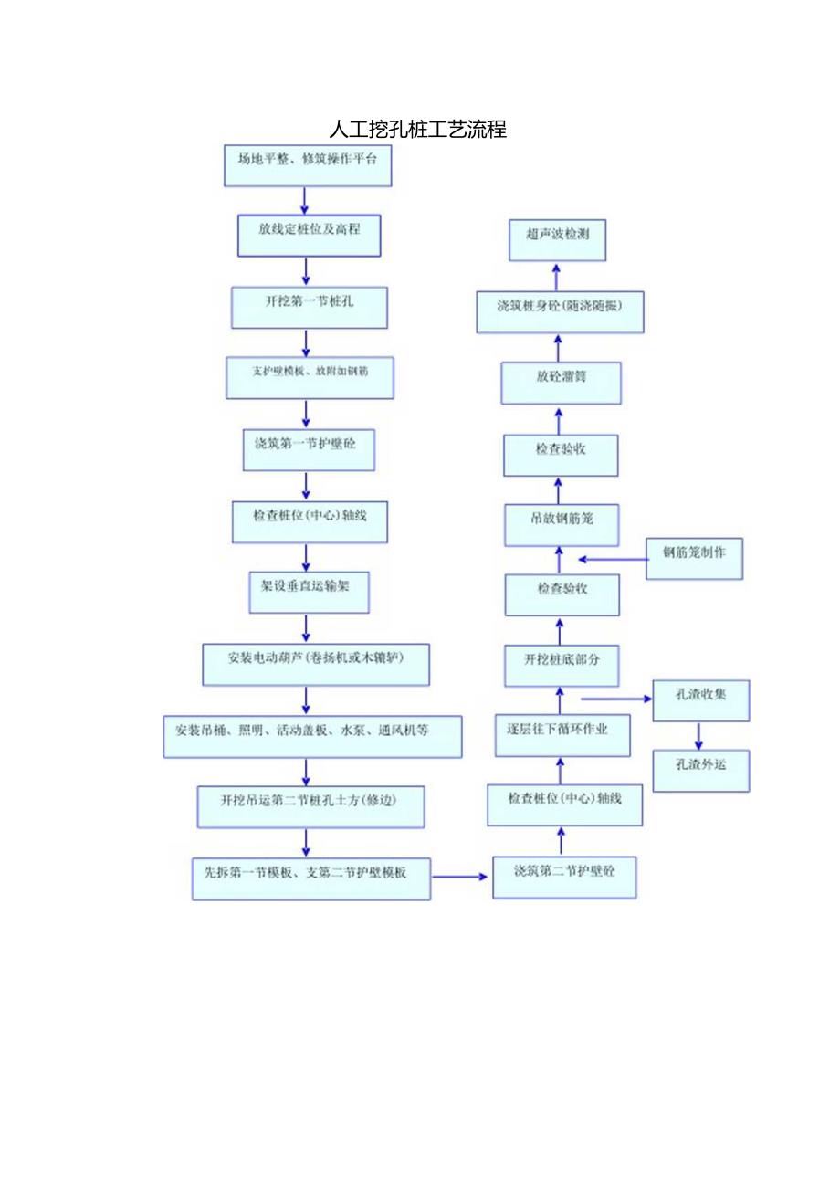 人工挖孔桩工艺流程.docx_第1页