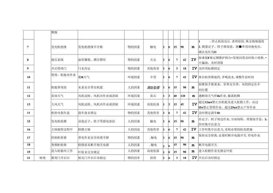 风电场发电运行危险辨识及防范措施.docx_第2页