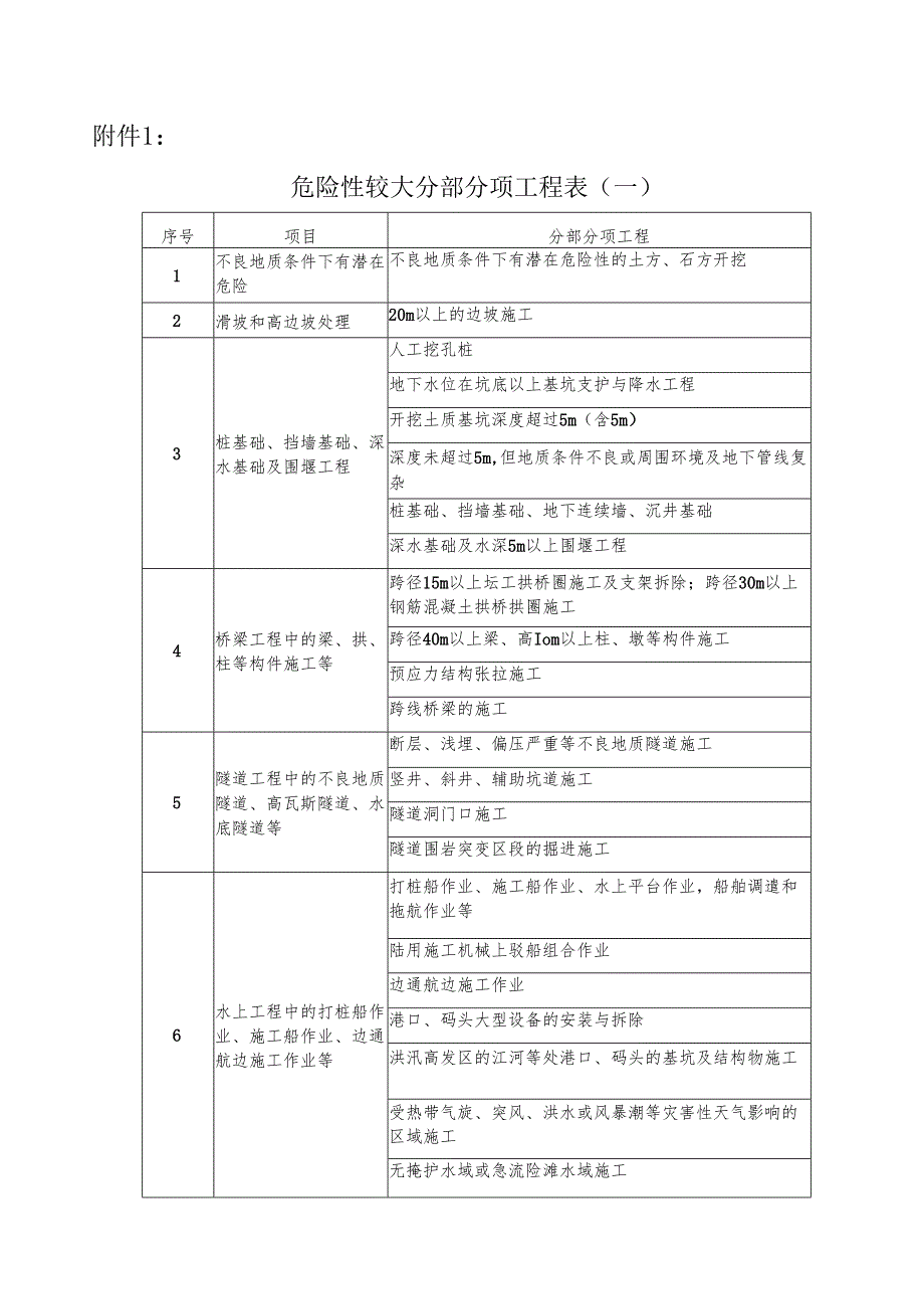 附件1：公路项目安全管理通用表危险性较大分部分项工程表.docx_第1页