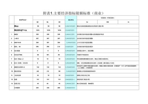 主要经济指标限额标准（商业）.docx