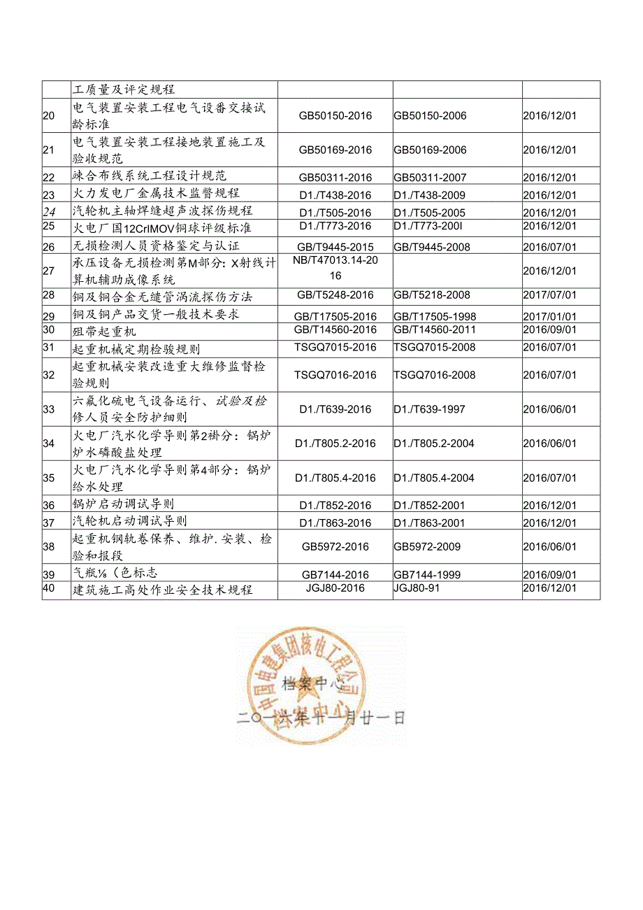 关于发布部分现行标准目录的通知.docx_第2页