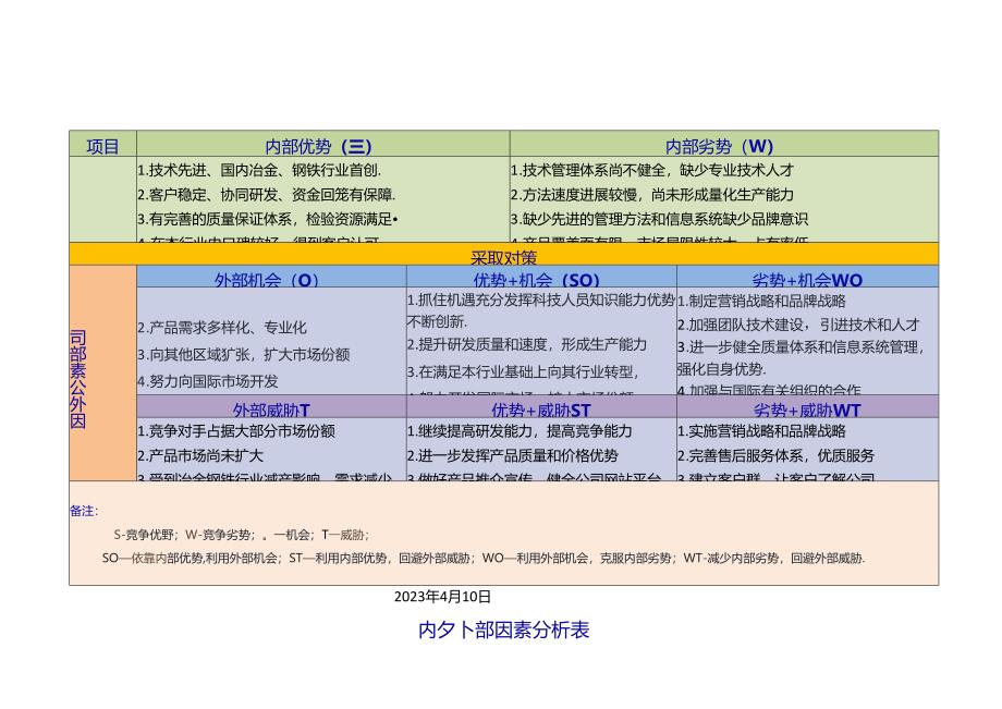 内外部因素分析表（打印版）.docx_第1页