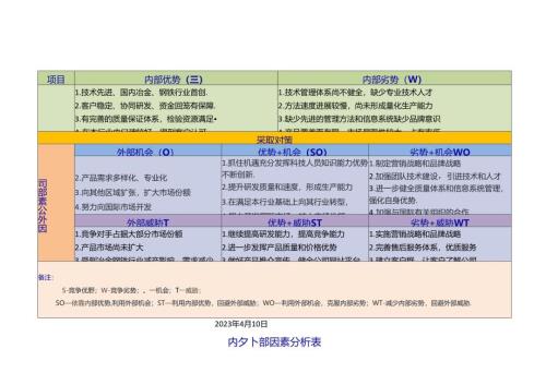 内外部因素分析表（打印版）.docx