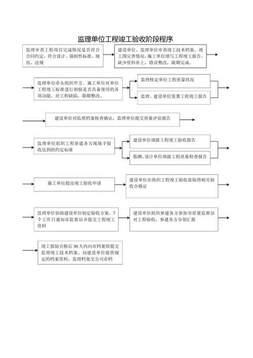 监理单位工程竣工验收阶段程序.docx