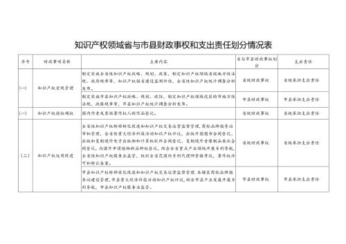 知识产权领域省与市县财政事权和支出责任划分情况表.docx