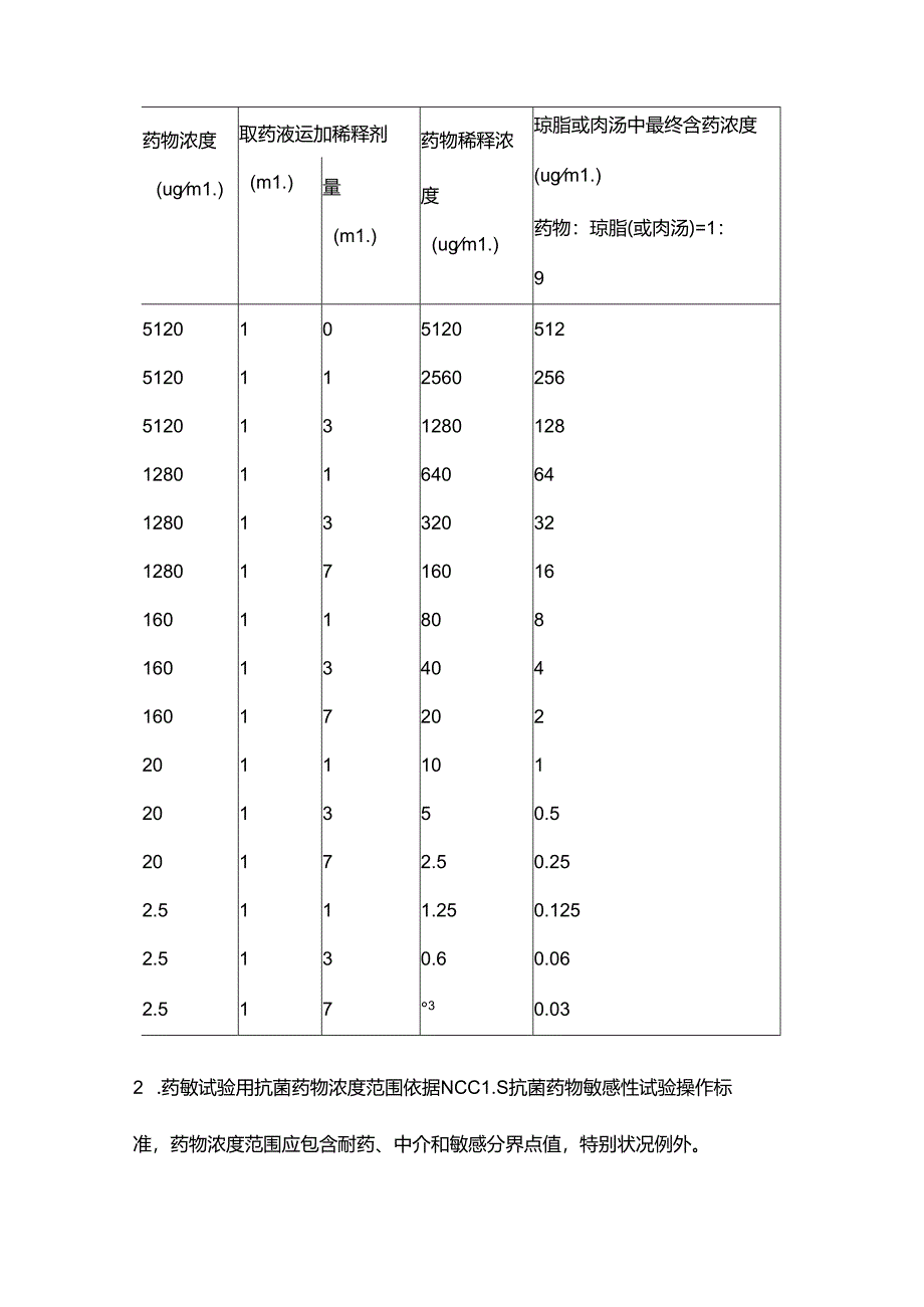 抗菌药物最小抑菌浓度的测定.docx_第3页