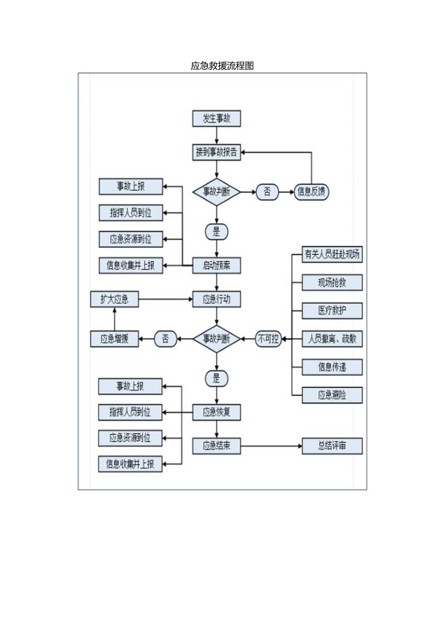 应急救援流程图.docx_第1页