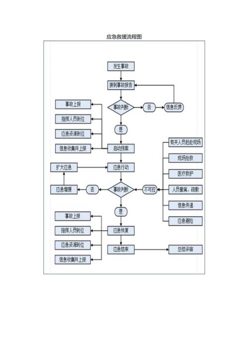 应急救援流程图.docx