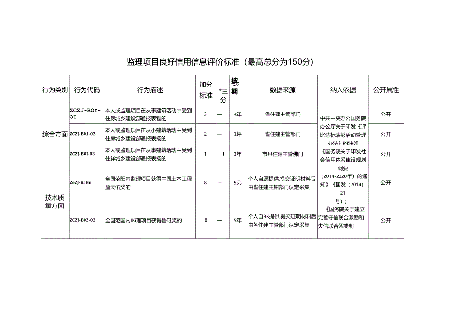 监理项目良好信用信息评价标准（最高总分为150分）.docx_第1页