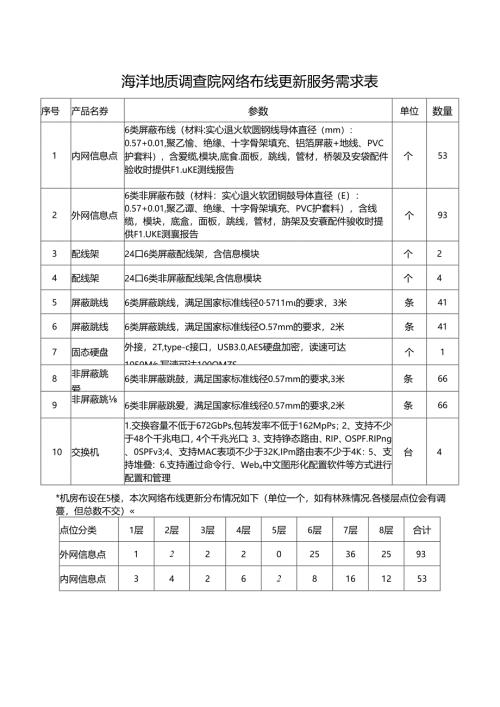 海洋地质调查院网络布线更新服务需求表.docx