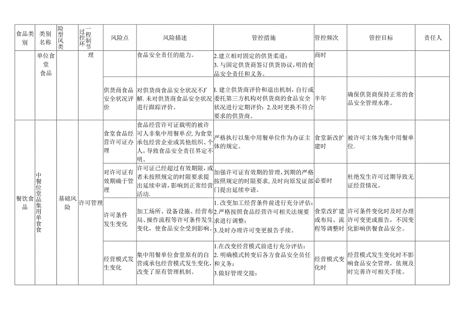 2024年嘉珩中学学校食品安全风险管控清单.docx_第2页