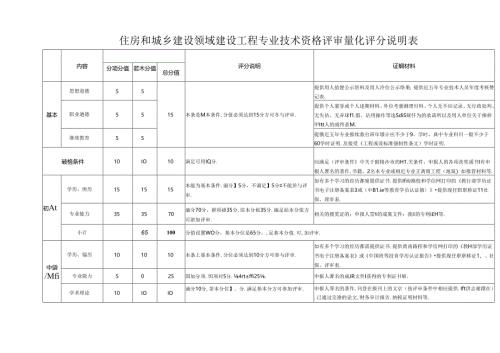 住房和城乡建设领域建设工程专业技术资格评审量化评分说明表.docx