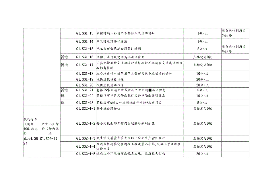 交通运输厅公路施工企业信用行为评定标准.docx_第2页