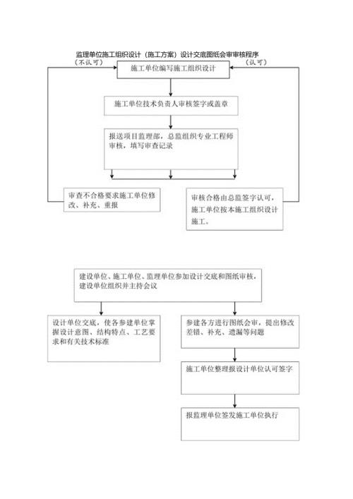 监理单位施工组织设计（施工方案）设计交底图纸会审审核程序.docx