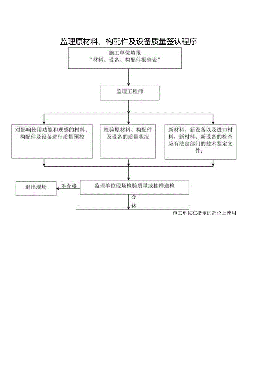 监理原材料、构配件及设备质量签认程序.docx_第1页