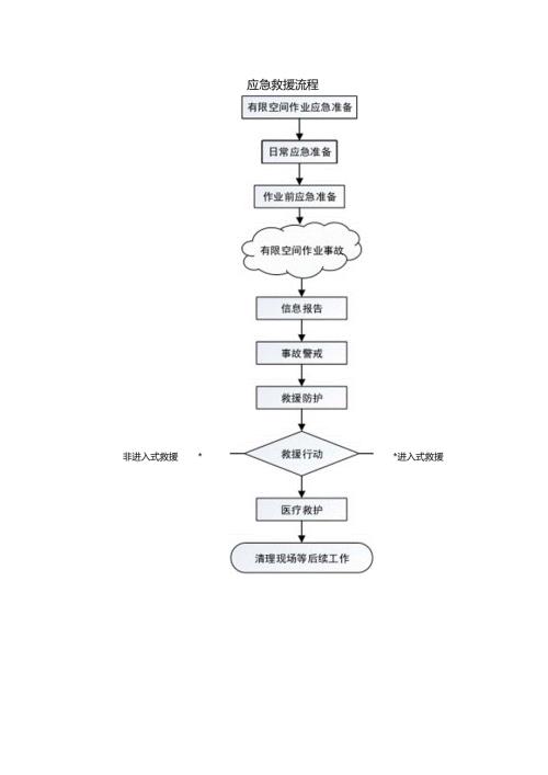 应急救援流程.docx
