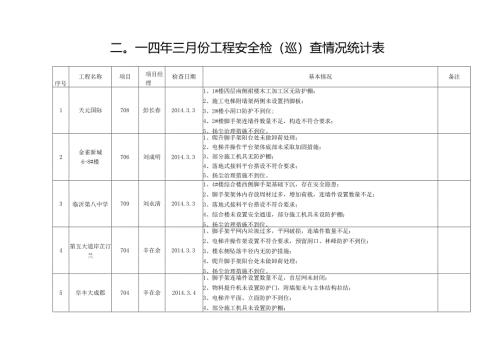 二○一四年三月份工程安全检（巡）查情况统计表.docx