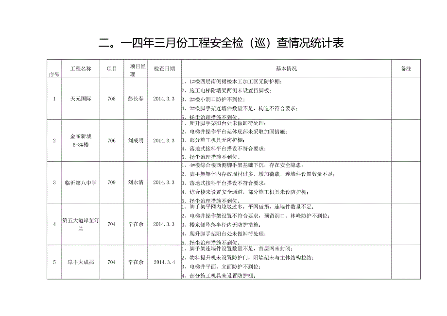 二○一四年三月份工程安全检（巡）查情况统计表.docx_第1页