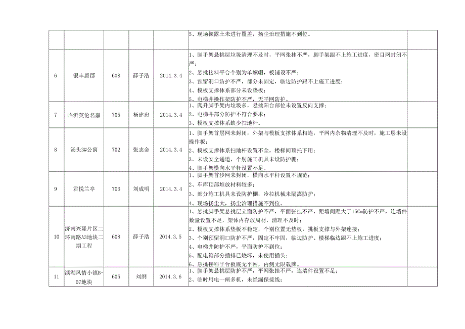 二○一四年三月份工程安全检（巡）查情况统计表.docx_第2页