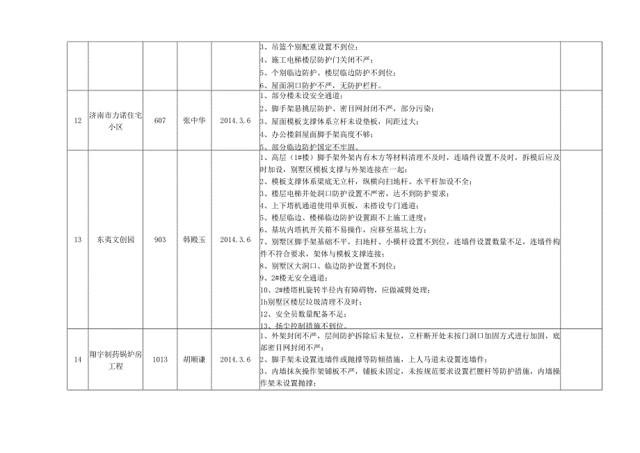 二○一四年三月份工程安全检（巡）查情况统计表.docx_第3页