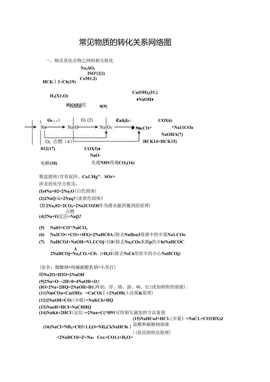 常见物质的转化关系网络图.docx_第1页