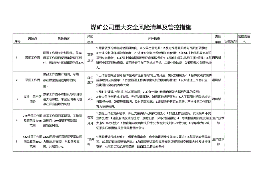 矿井煤矿公司重大安全风险清单及管控措施.docx_第1页