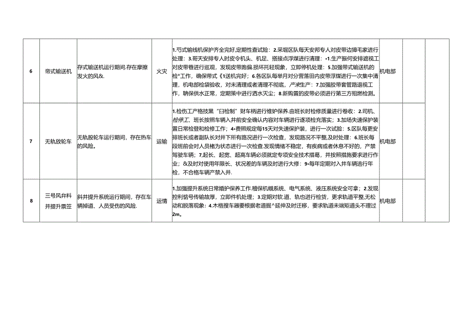 矿井煤矿公司重大安全风险清单及管控措施.docx_第2页