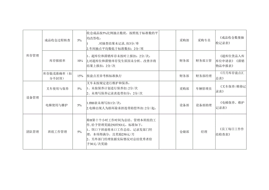 辅料库组长岗位月度绩效考核表KPI.docx_第2页